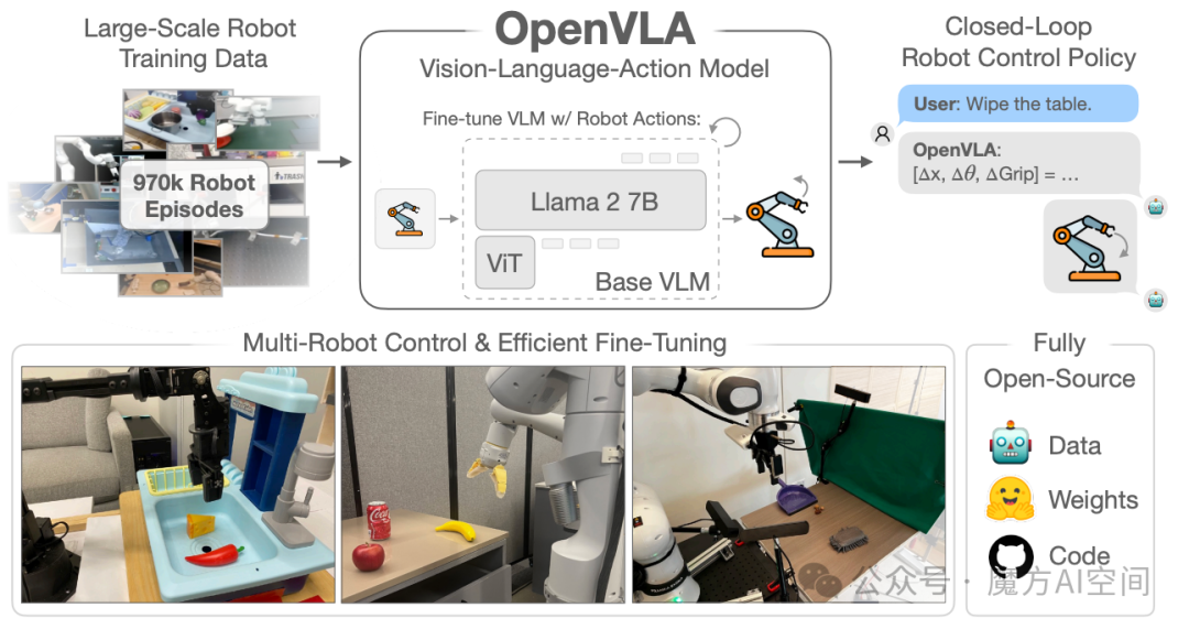 OpenVLA开源视觉语言动作模型架构