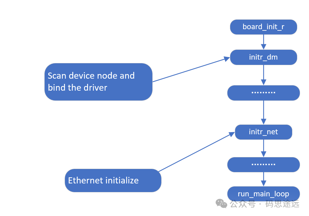 U-Boot board_init_r 阶段初始化流程图