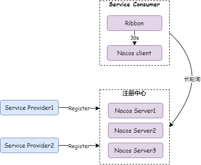 Ribbon与Nacos客户端更新机制示意图