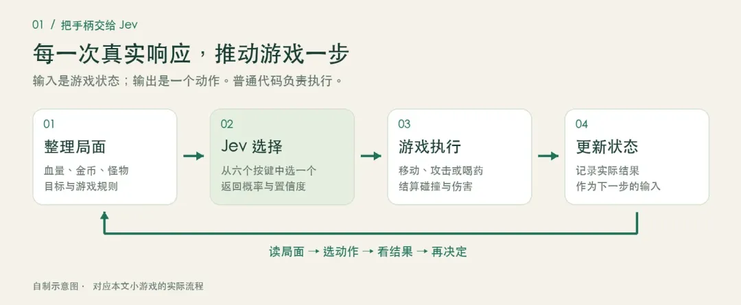 Jev游戏demo分工流程:模型选择动作,代码执行游戏逻辑