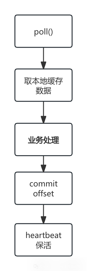 KafkaConsumer工作循环流程图