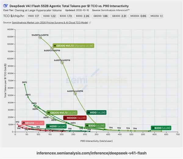 DeepSeek V4.1 Flash 在 GB300 NVL72 上的 TCO 吞吐表现