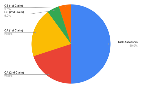 Nexus Mutual 保费分配比例饼图
