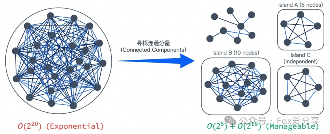 通过寻找连通分量，将指数级复杂度的整体图分解为多个可管理的子图