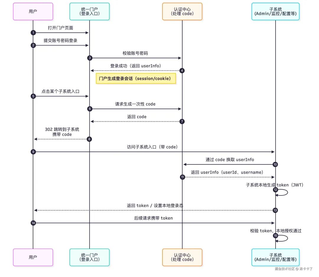 统一门户SSO流程图