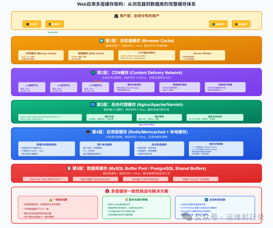 Web应用多层缓存架构：从浏览器到数据库