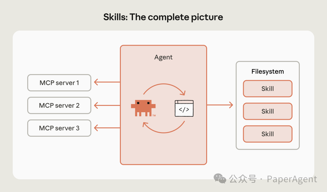 Skills: The complete picture