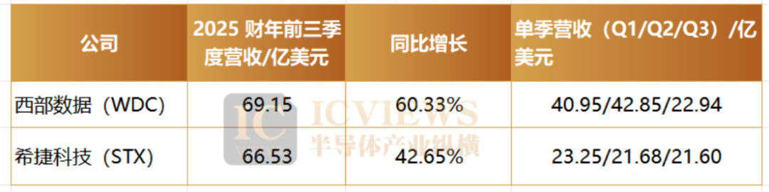 西部数据与希捷科技2025财年前三季度财务数据对比