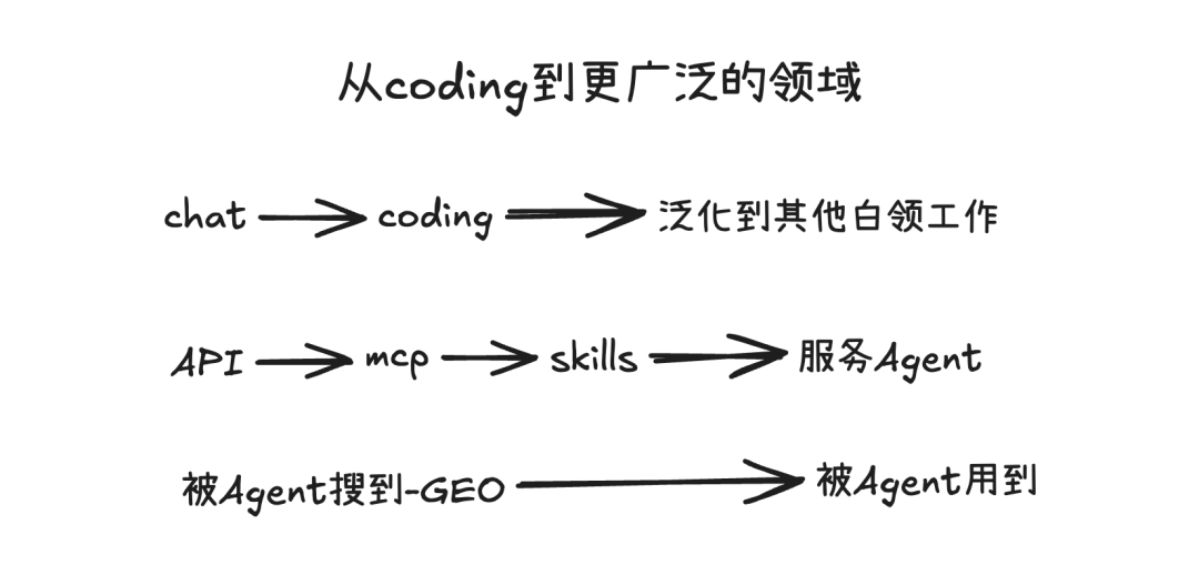 从Coding到广泛领域的技能泛化路径图