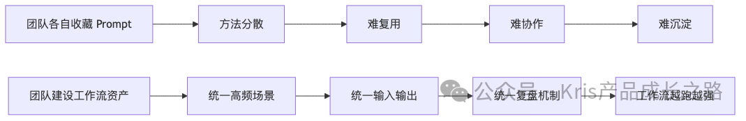 团队建设Prompt vs 工作流资产对比