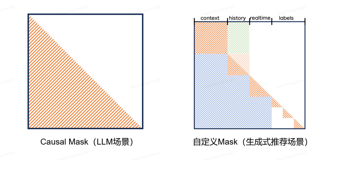 LLM与生成式推荐场景Mask对比