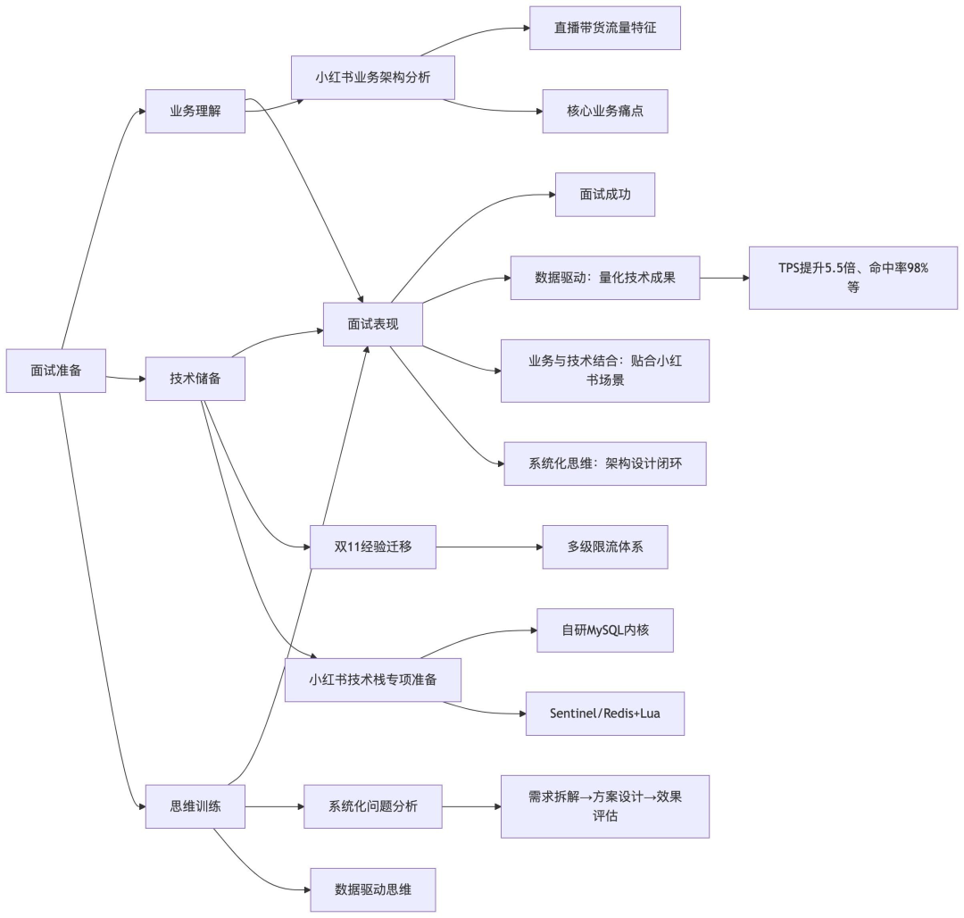面试准备与成功表现核心逻辑图