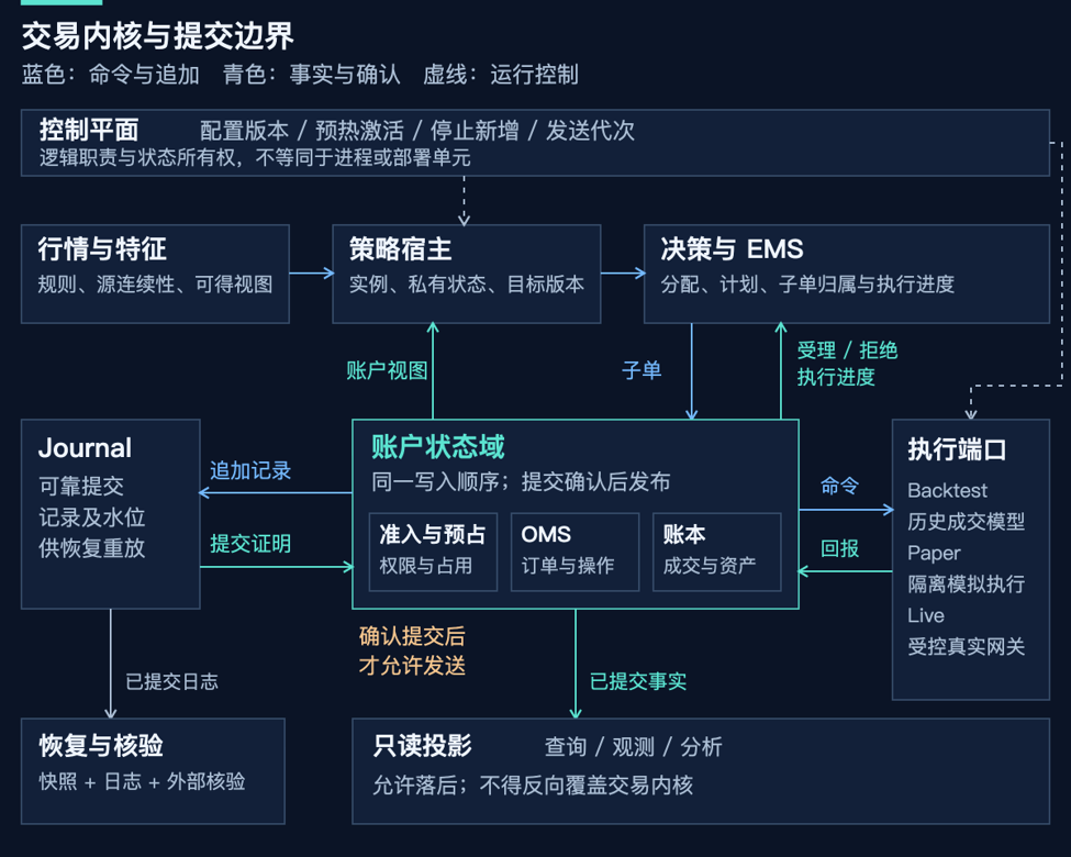 交易内核与提交边界架构图