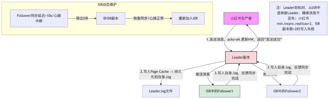 ISR动态维护与消息不丢失完整流程图