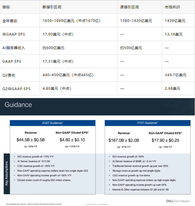FY27 & Q2业绩指引及关键假设
