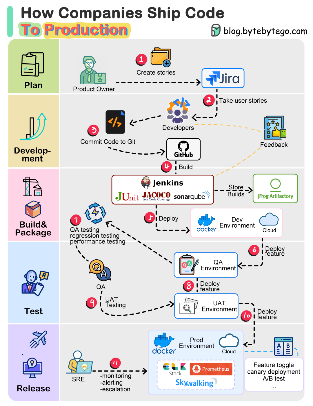 企业级代码发布到生产环境的完整CI/CD流程图