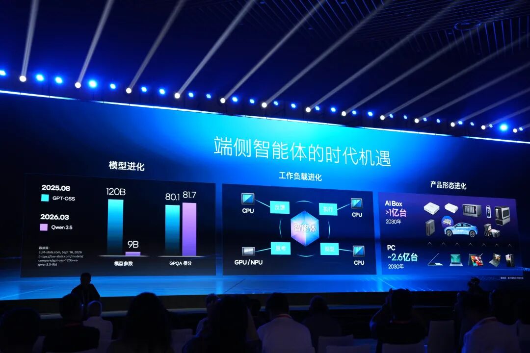 端侧智能体模型进化、工作负载进化与产品形态进化现场图