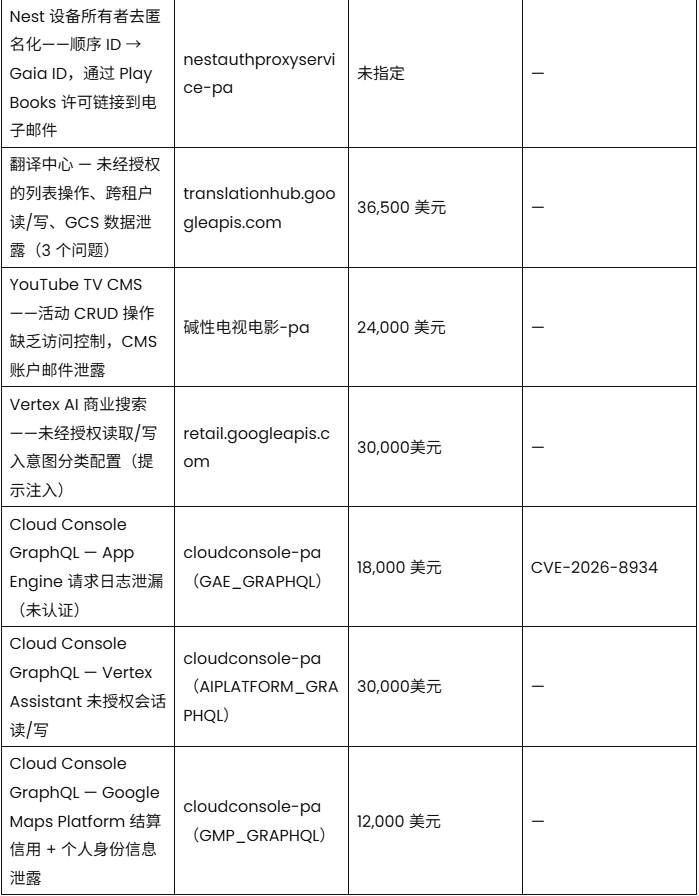 包含Nest设备去匿名化、翻译中心数据泄露、YouTube TV CMS越权、Vertex AI注入等高危漏洞细节的表格截图