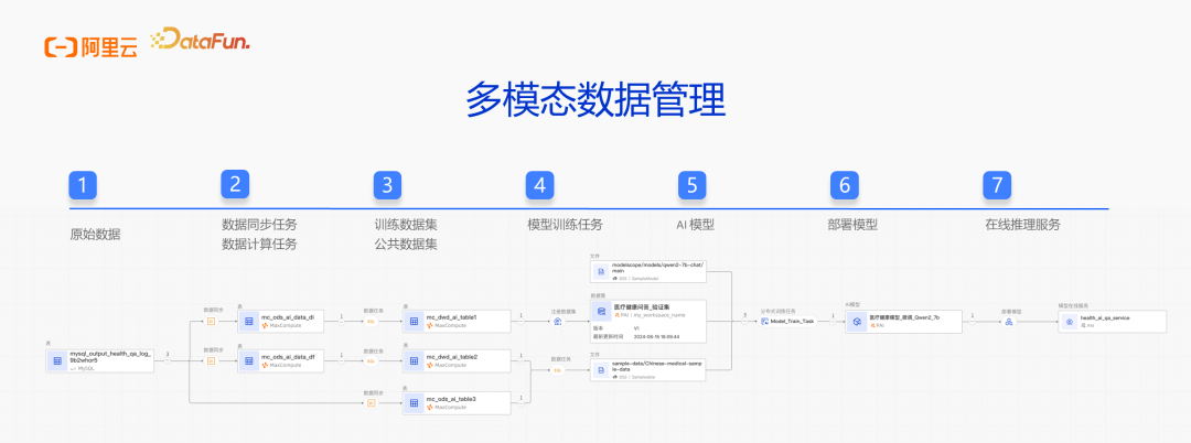 多模态数据管理流程图