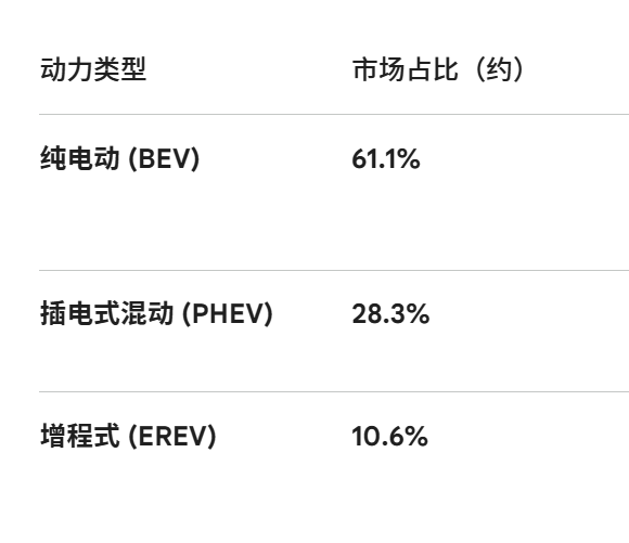 2025年新能源汽车动力类型市场占比表