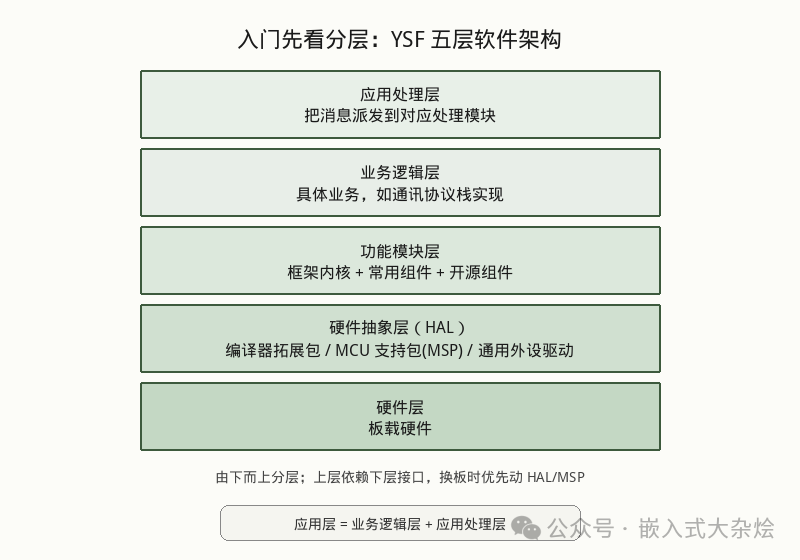 YSF 五层软件架构分层图