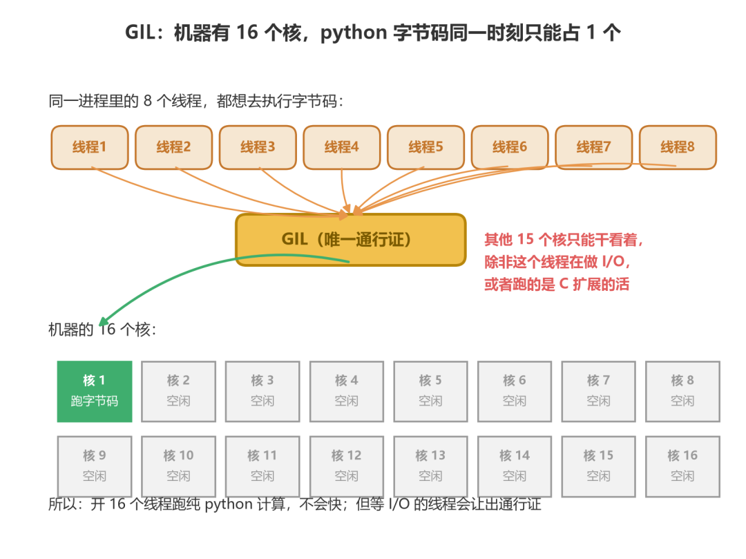 GIL工作原理示意图:16核机器同时只有一个线程在执行Python字节码