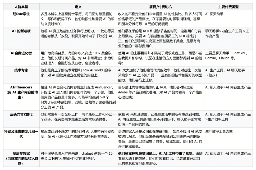 AI付费八大人群详细画像表格，包含定义、付费动机与主要付费类型
