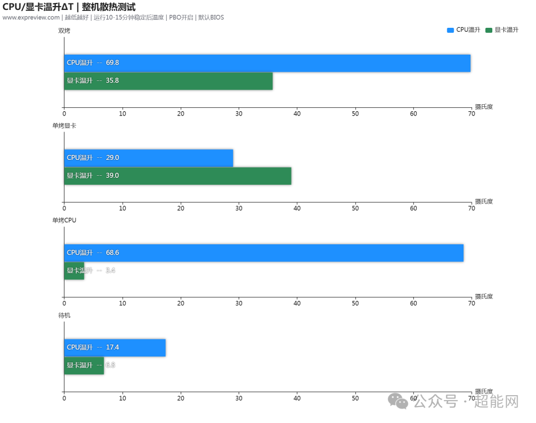 CPU与显卡在不同负载下的温升测试条形图