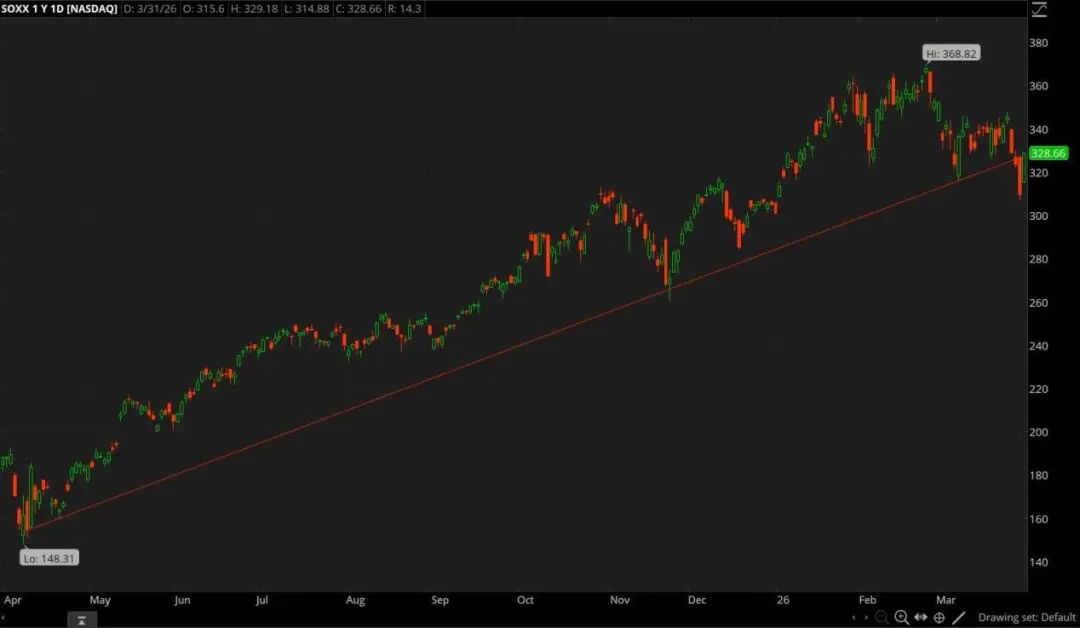 SOXX 1Y 1D ETF K线走势图，显示从2025年4月至2026年3月的上升趋势
