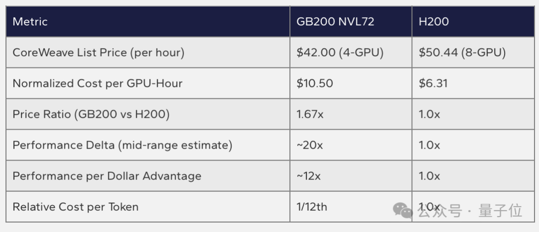 GB200 NVL72与H200在CoreWeave上的价格与成本对比表