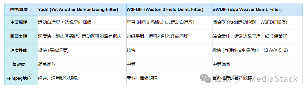 FFmpeg 主流去隔行滤镜对比表