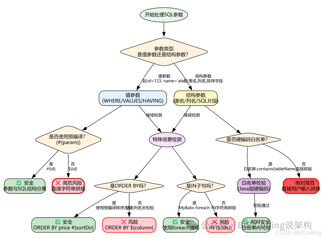 SQL注入防护决策树流程图