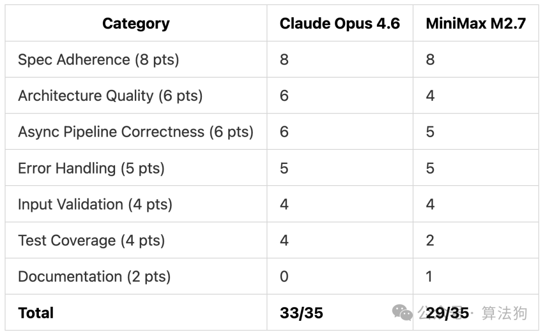 测试1详细评分对比表