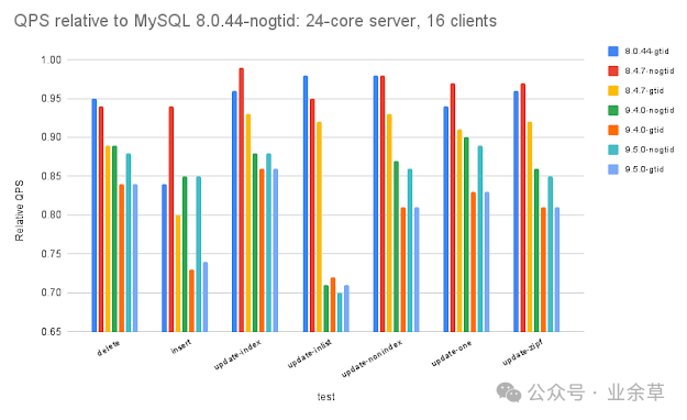 MySQL 不同版本性能基准测试对比（QPS）