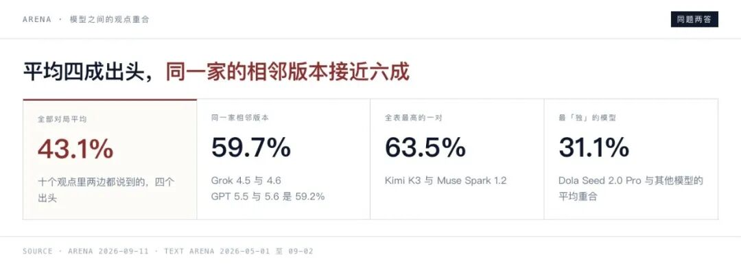ARENA 模型观点重合度对比图