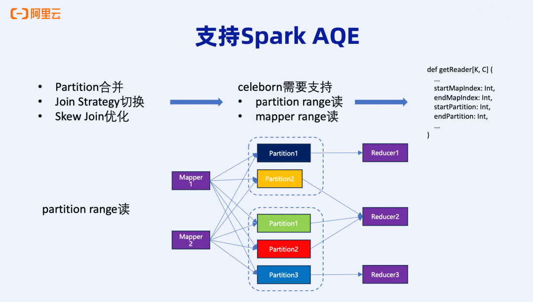 支持Spark AQE的Partition Range Read架构图