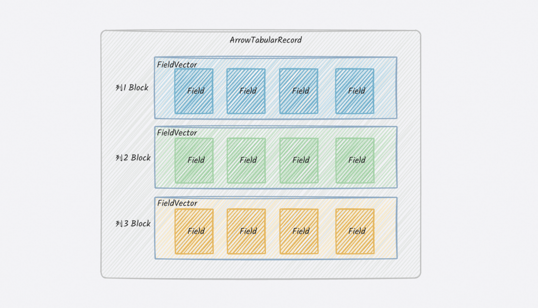 Arrow列存同步架构图