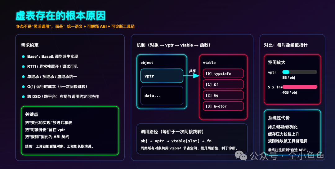 虚表机制与需求约束示意图