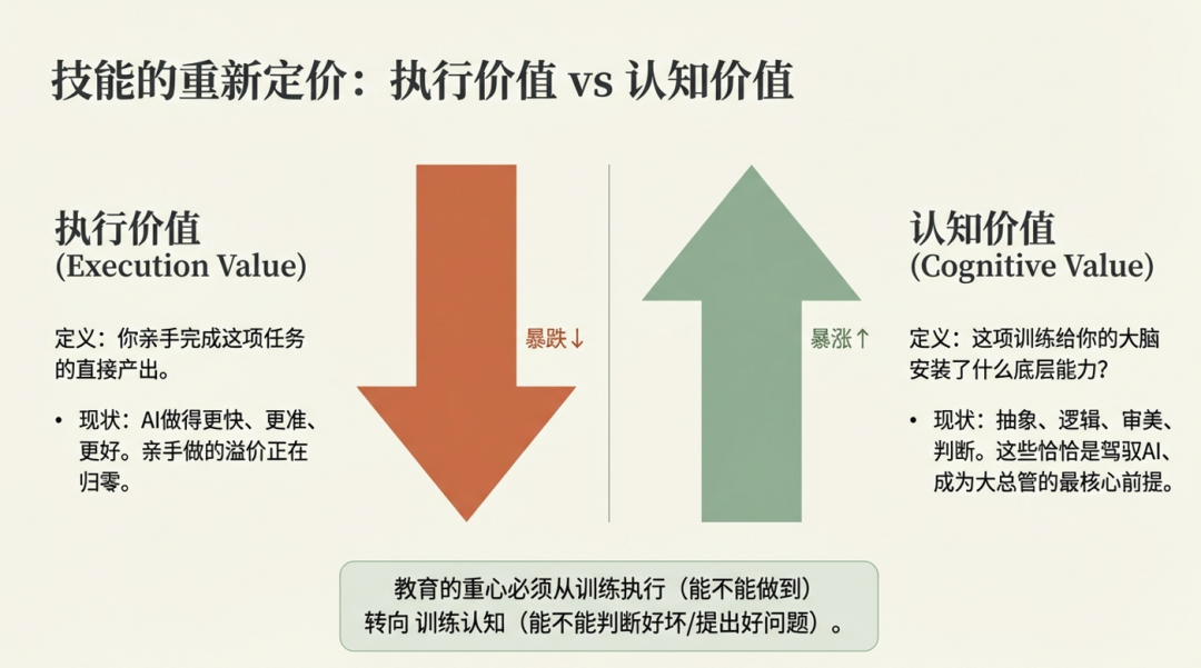 技能价值重估分析图