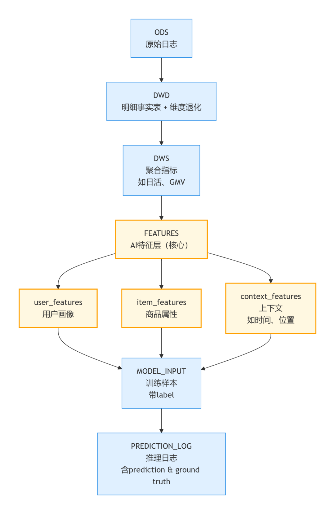 数据处理与特征工程流程图