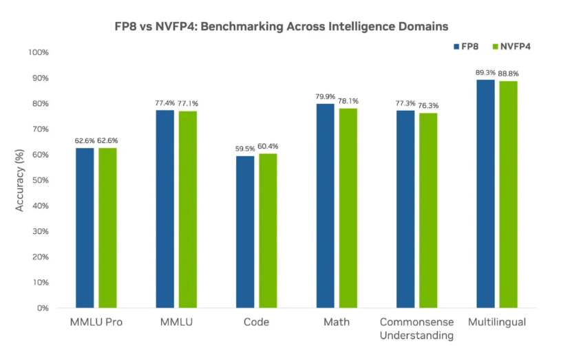 FP8 vs NVFP4基准测试图:MMLU Pro/MMLU/Code/Math等智能领域准确率对比,NVFP4略优