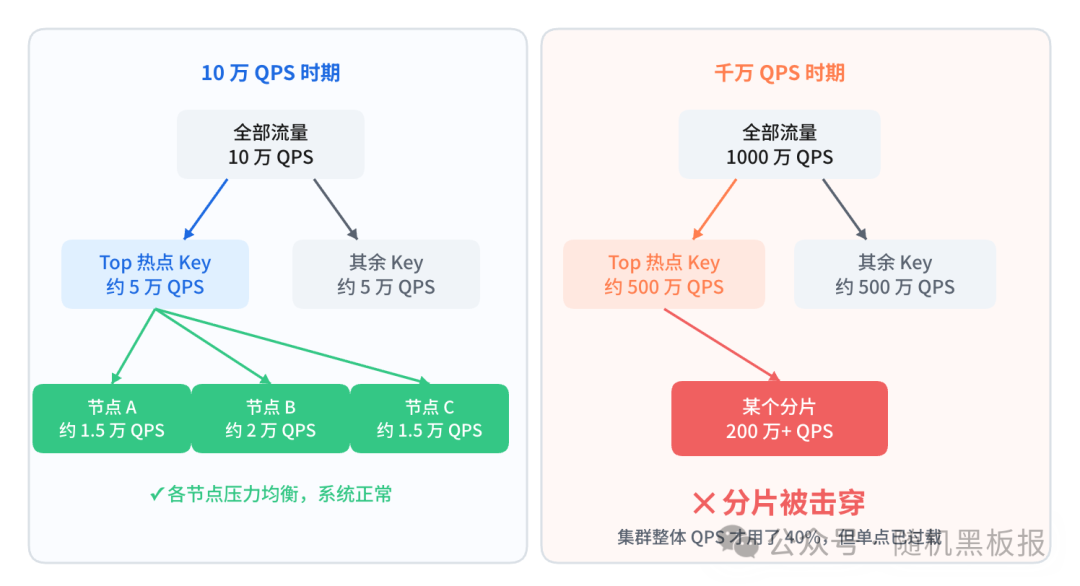 10万QPS与千万QPS下热点流量分布对比图