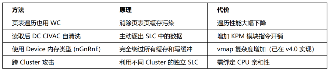 规避缓存时序检测的方法对比表