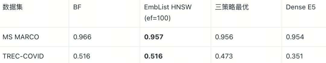 EmbList HNSW E2E nDCG@10 对比