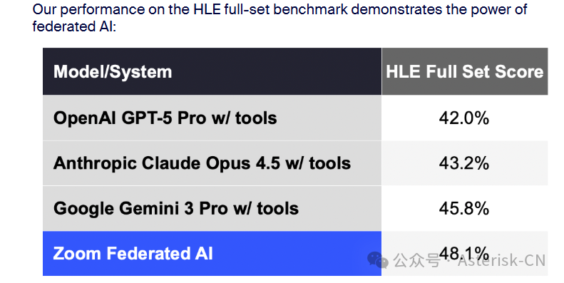 AI模型基准测试对比表：Zoom Federated AI在HLE测试中得分领先