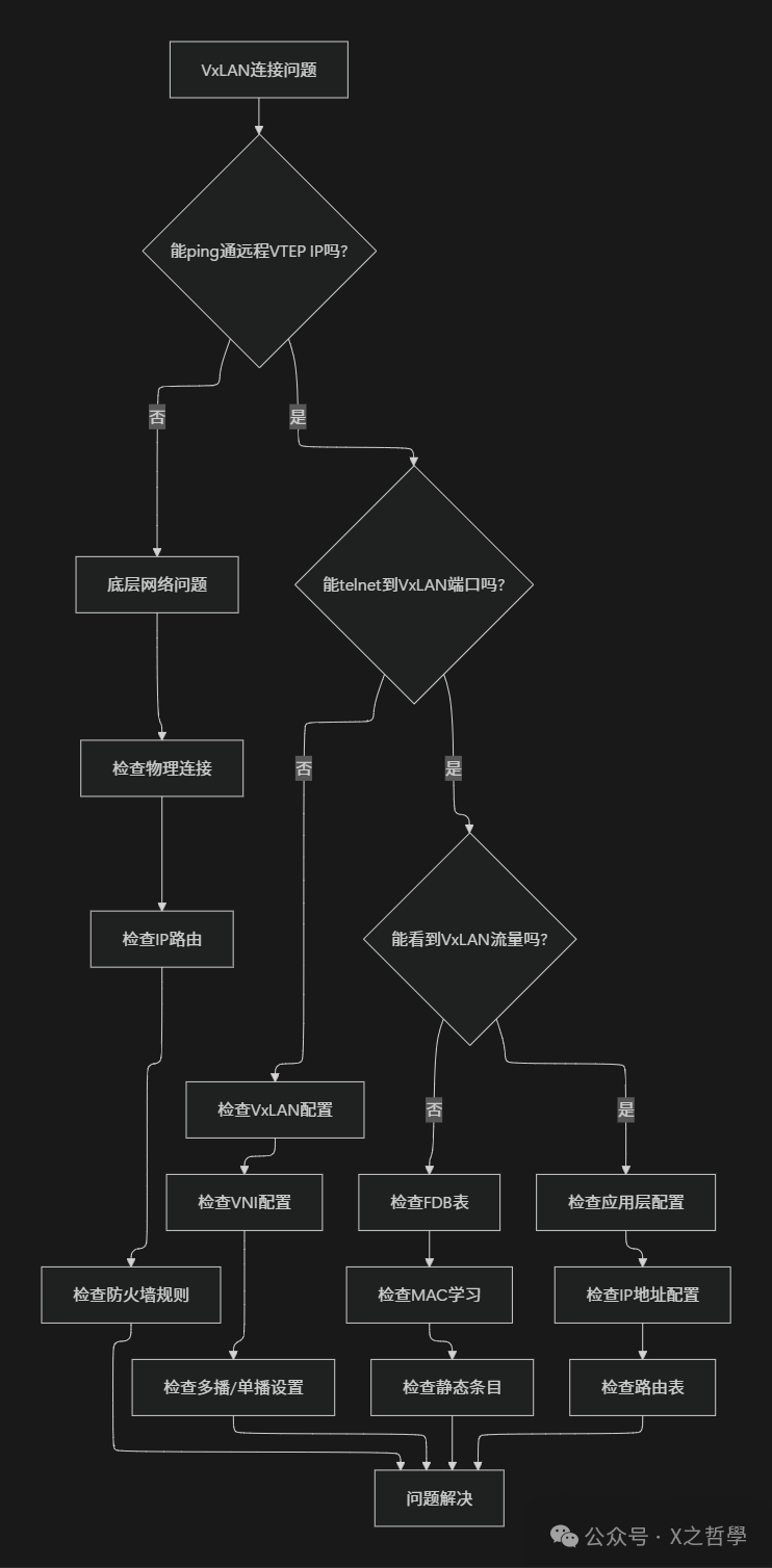 VxLAN故障排查流程图