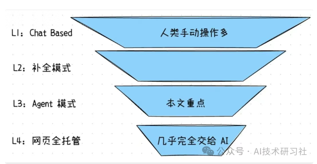 AI编程模式演进漏斗图:从L1 Chat到L4全托管