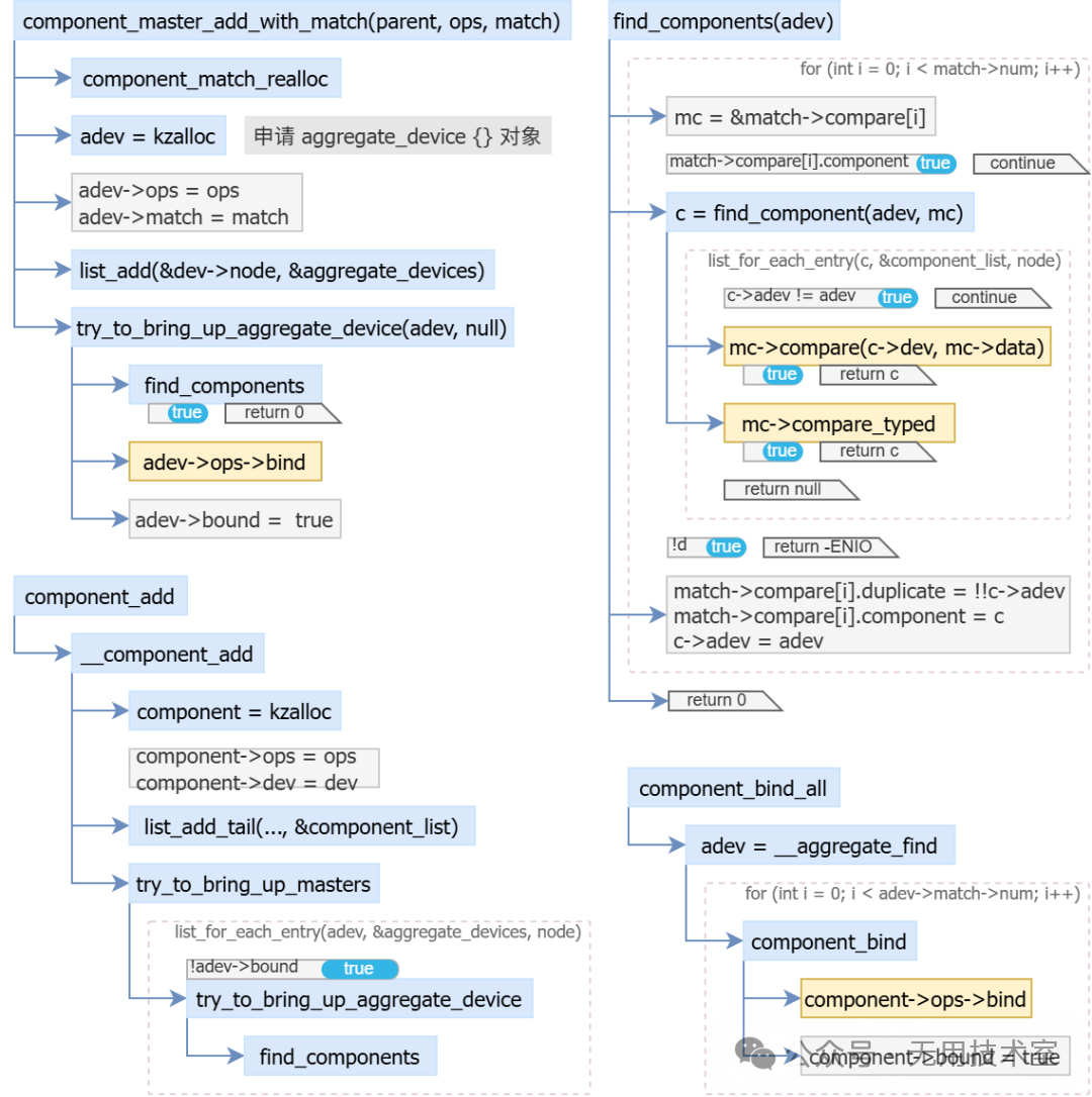尝试绑定设备示意图