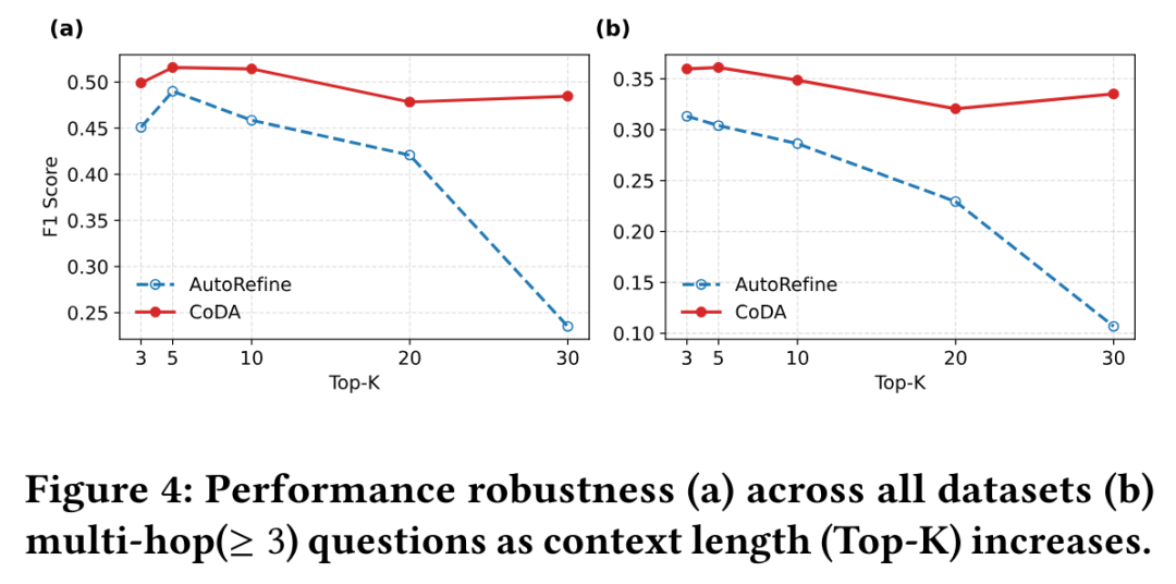 CoDA与AutoRefine在不同Top-K检索下的F1分数变化