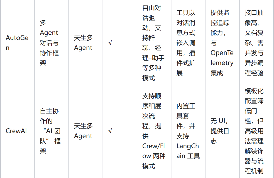 AutoGen 与 CrewAI 功能对比表